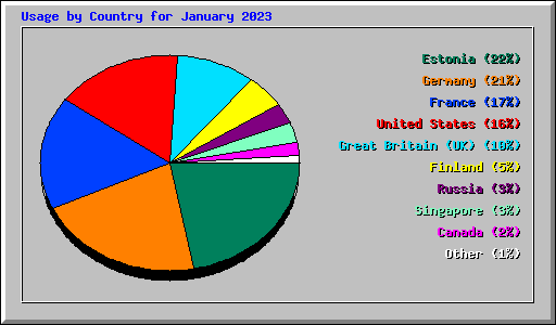 Usage by Country for January 2023