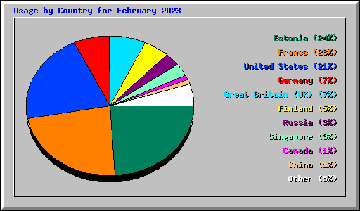 Usage by Country for February 2023