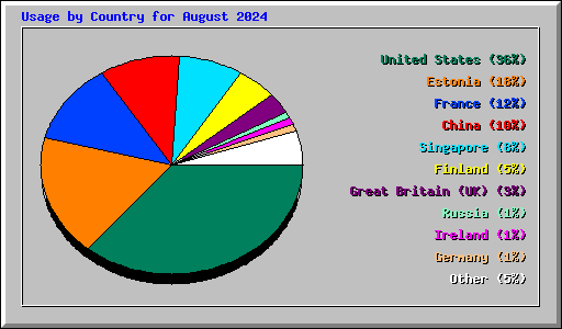 Usage by Country for August 2024