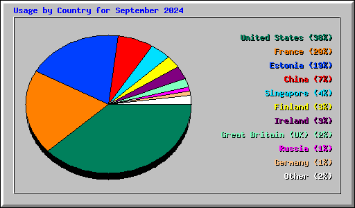 Usage by Country for September 2024