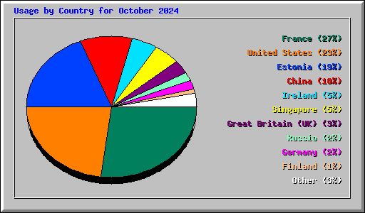 Usage by Country for October 2024