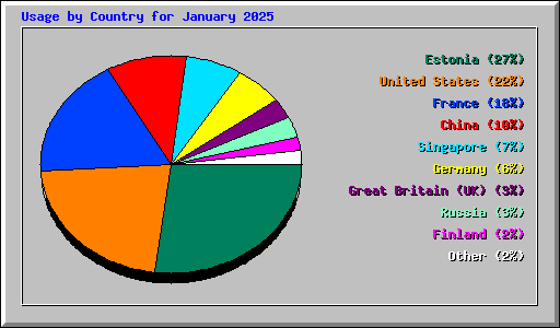 Usage by Country for January 2025