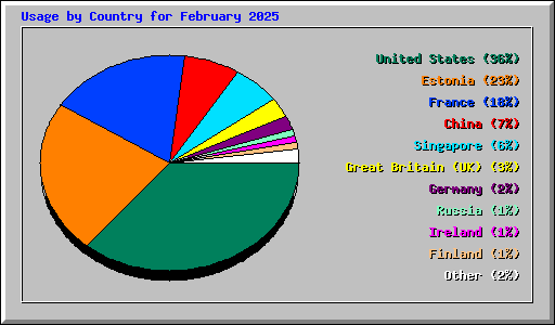 Usage by Country for February 2025