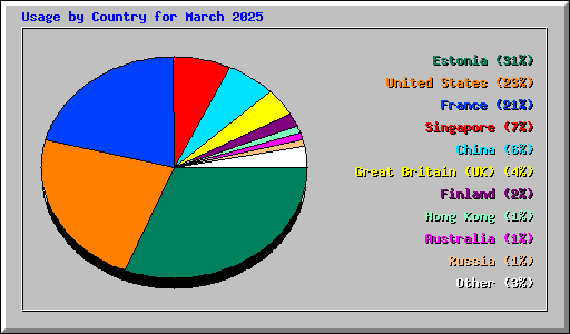 Usage by Country for March 2025