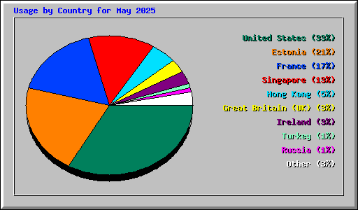 Usage by Country for May 2025