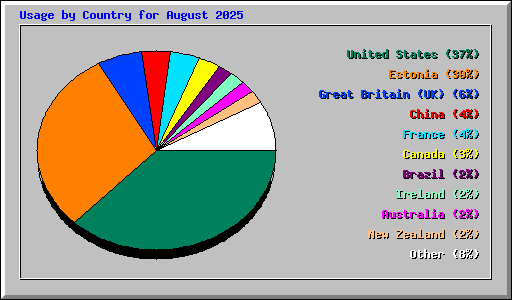 Usage by Country for August 2025