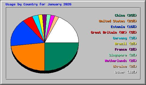 Usage by Country for January 2026
