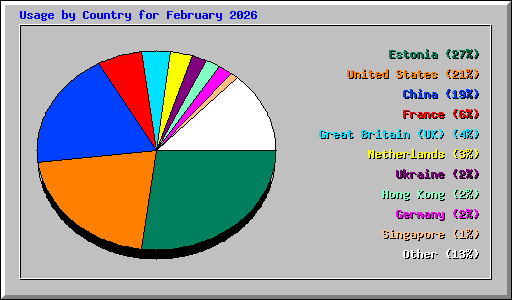 Usage by Country for February 2026