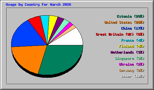 Usage by Country for March 2026