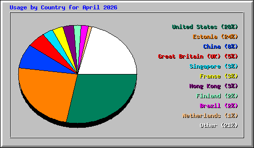Usage by Country for April 2026