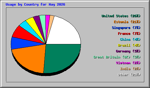 Usage by Country for May 2026