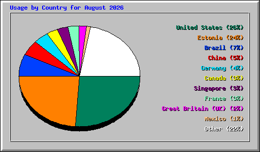 Usage by Country for August 2026