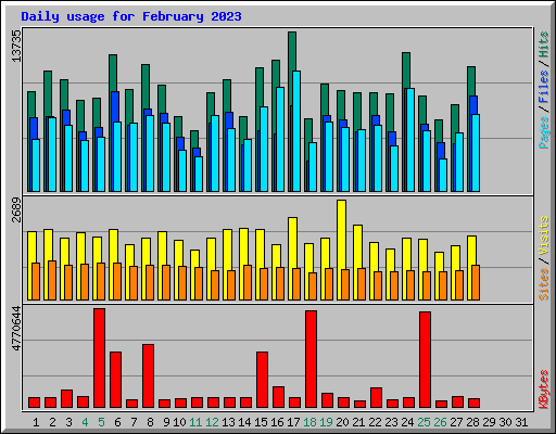 Daily usage for February 2023