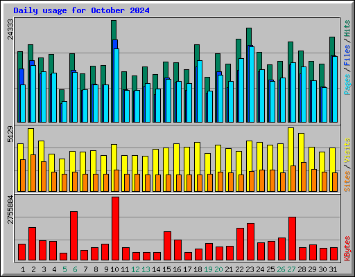 Daily usage for October 2024