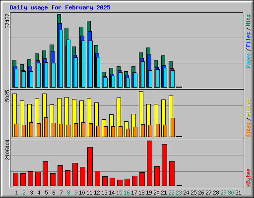 Daily usage for February 2025