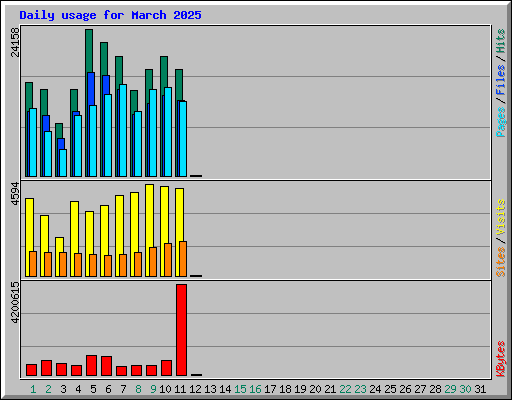 Daily usage for March 2025