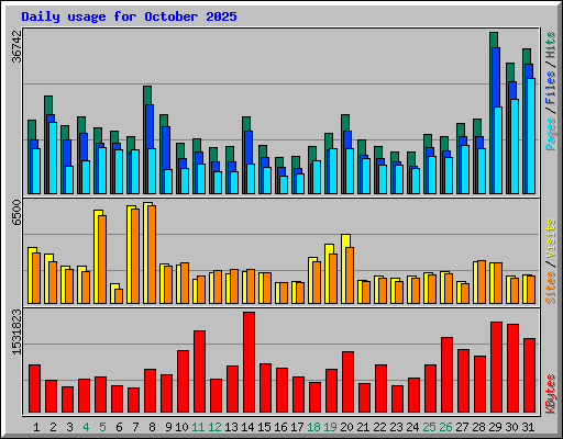 Daily usage for October 2025