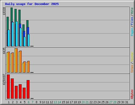 Daily usage for December 2025