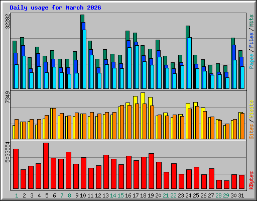 Daily usage for March 2026