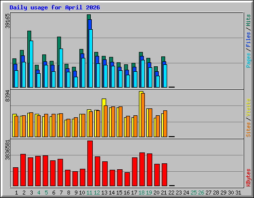 Daily usage for April 2026