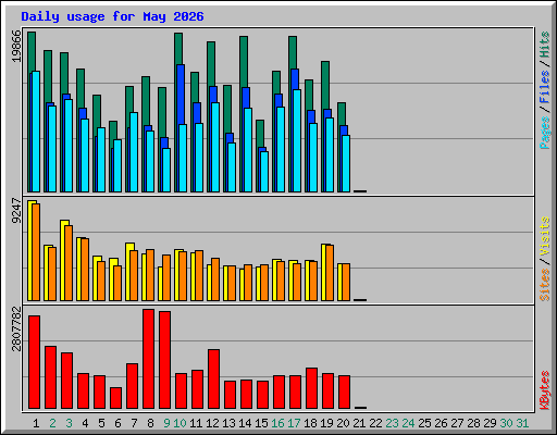 Daily usage for May 2026