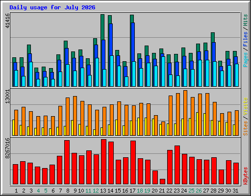 Daily usage for July 2026