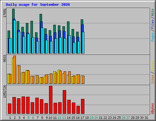 Daily usage for September 2026