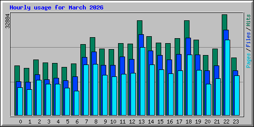 Hourly usage for March 2026