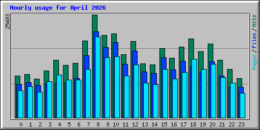 Hourly usage for April 2026