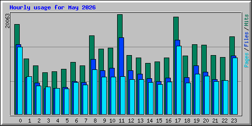 Hourly usage for May 2026